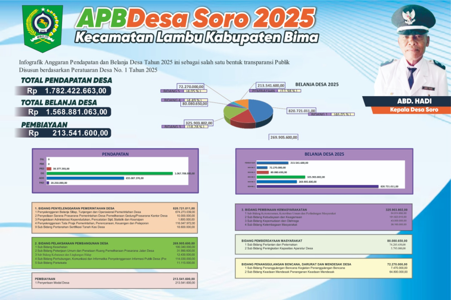Infografik APBDES Desa Soro Tahun 2025 